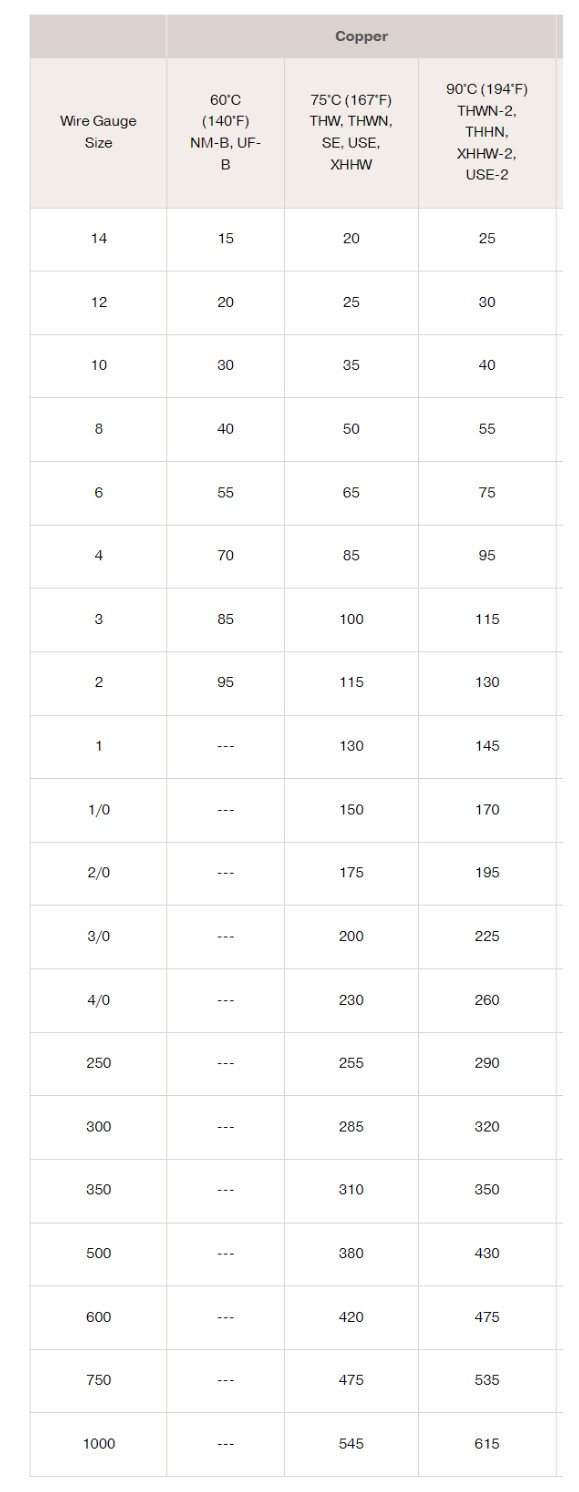 wire chart